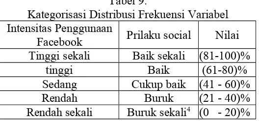 Tabel 9.Kategorisasi Distribusi Frekuensi Variabel