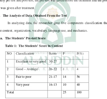 Table 1:  The Students’ Score in Content 