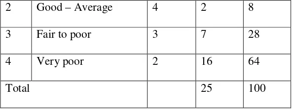 Table 6: The Students’ Score in Content 