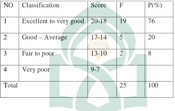 Table 8:  The Students’ Score in Vocabulary  