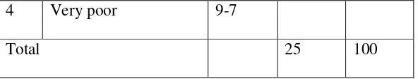 Table 9:  The Students’ Score in Language Use  