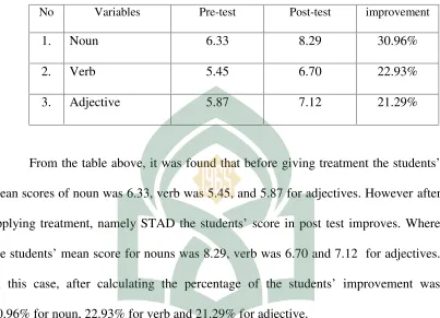 Table 1The students’ mean scores