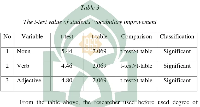 The t-test value ofTable 3 students’ vocabulary improvement
