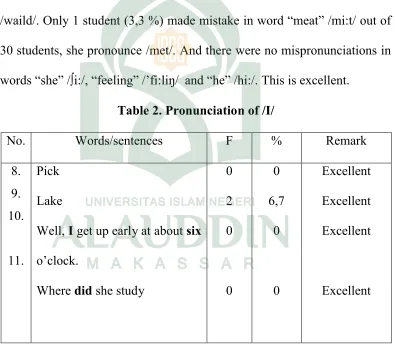 Table 2. Pronunciation of /I/