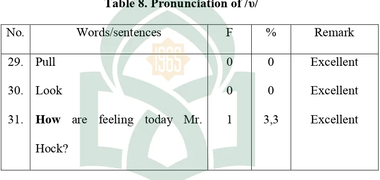 Table 8. Pronunciation of /υ/