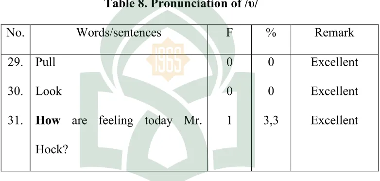 Table 8. Pronunciation of /υ/