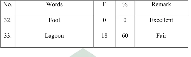 Table 10. Pronunciation of /ә/