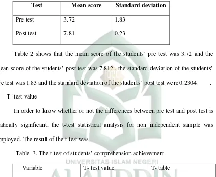 Table  3. The t-test of students’ comprehension achievement  