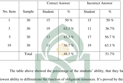 The students‟ ability to differentiate the functions of obligation sentensces.Table 3  