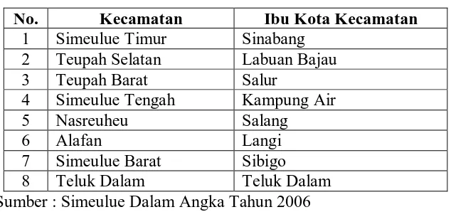 Tabel 1 Jumlah Kecamatan di Kabupaten Simeulue