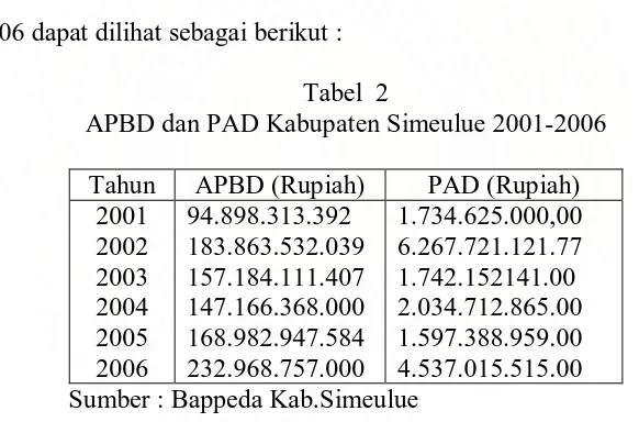 Tabel  2 APBD dan PAD Kabupaten Simeulue 2001-2006 