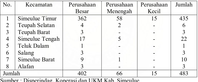 Tabel 6 Perusahaan yang memiliki SIUP di Kabupaten Simeulue 