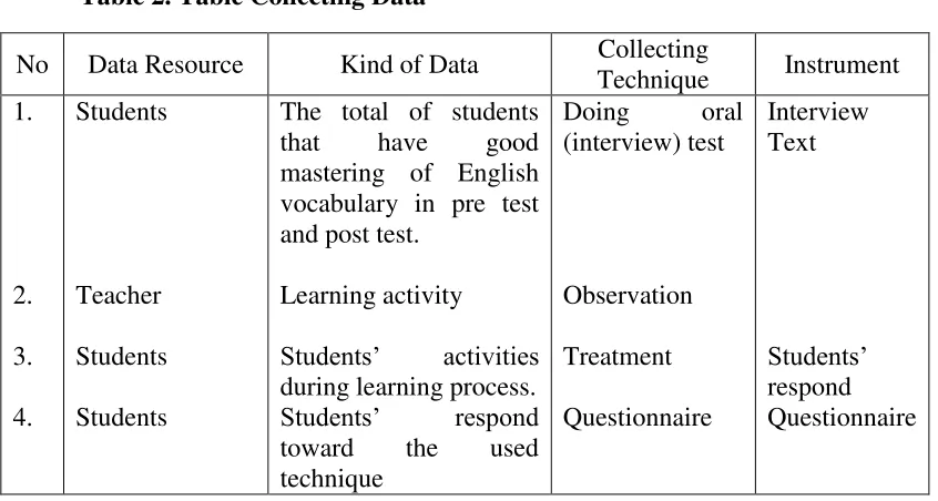 Table 2. Table Collecting Data 
