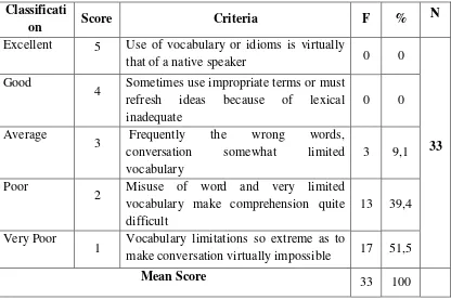 Table 4. Result of Vocabulary Assessment at the First Cycle 
