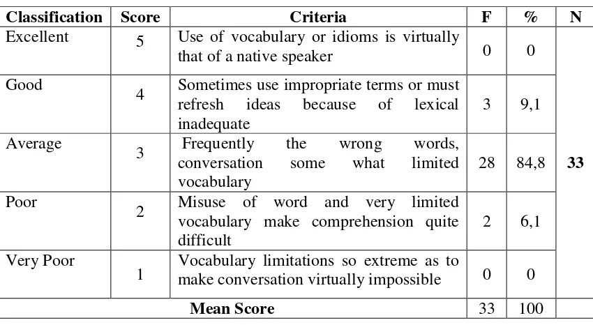 Table 6. Result of Vocabulary Assessment at the Second Cycle 