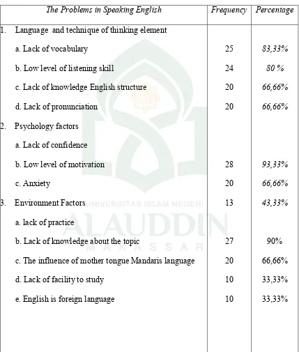 Table 1: The Problems faced by the students’ Center of Learning Lingua in speaking