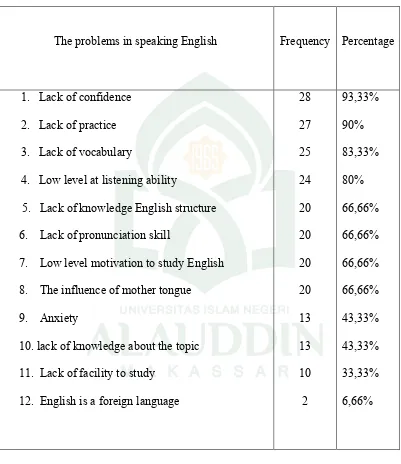 Table 2: The highest and the lowest frequency of problems faced by the students in 