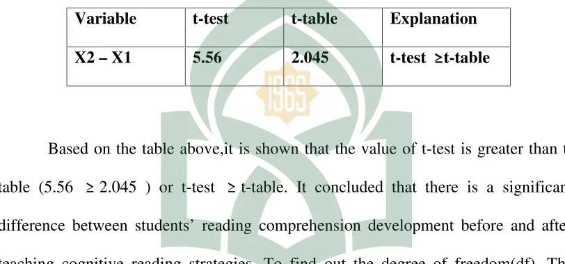 table (5.56 ≥ 2.045 ) or t-test ≥ t-table. It concluded that there is a significant