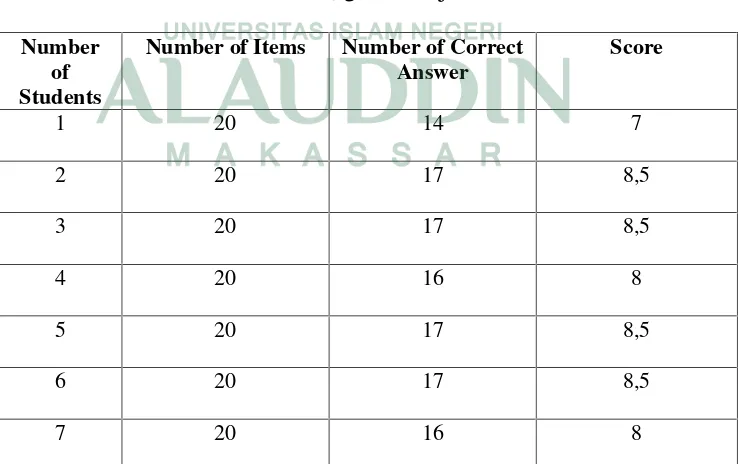 Table 1 : the students’ score through the objective test