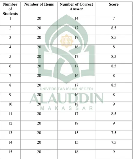 Table 1 : The students’ score through objective test