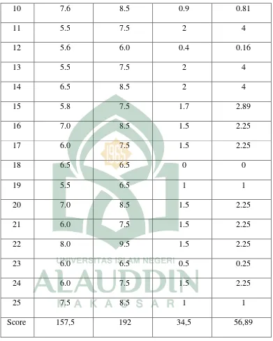 Table 1 above shows that the maximum gain (D) of the students 34,5 