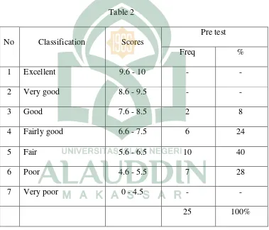 Table 2  Pre test 