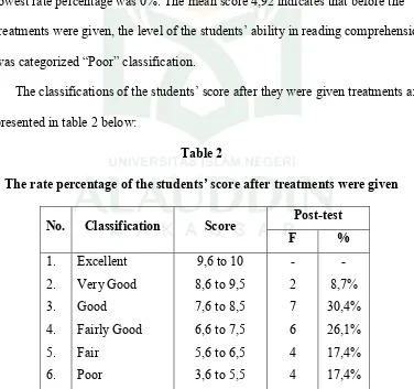 Table 1 shows that before treatments were given, most of the students were in 