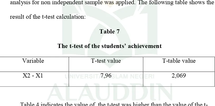 Table 4 indicates the value of  the t-test was higher than the value of the t-