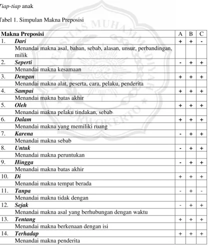 Tabel 1. Simpulan Makna Preposisi 
