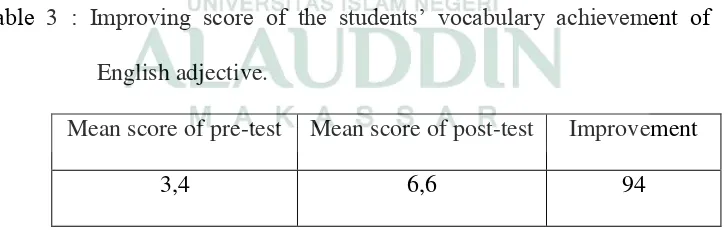Table 3 : Improving score of the students‟ vocabulary achievement of 