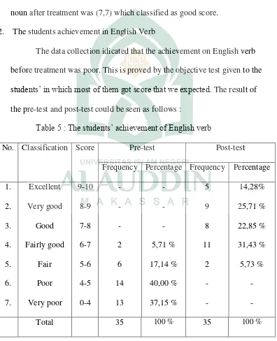 Table 5 : The students‟ achievement of English verb 