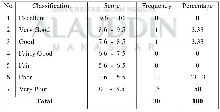 Table 1.  Rate Percentage of the Students Score in Relative Clause 