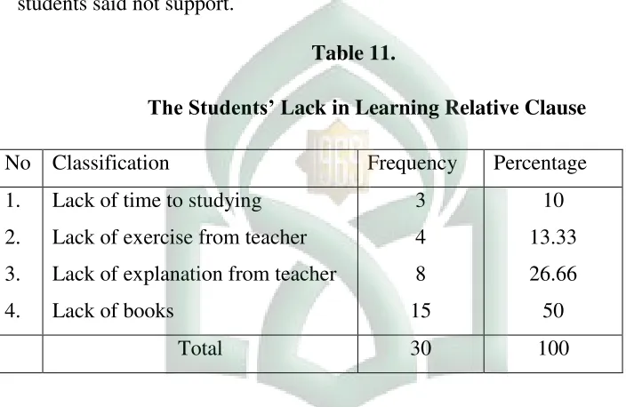 Table 11. The Students’ Lack in Learning Relative Clause 