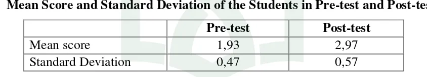 Table 9 Mean Score and Standard Deviation of the Students in Pre-test and Post-test 