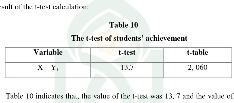 Table 10 The t-test of students’ achievement 