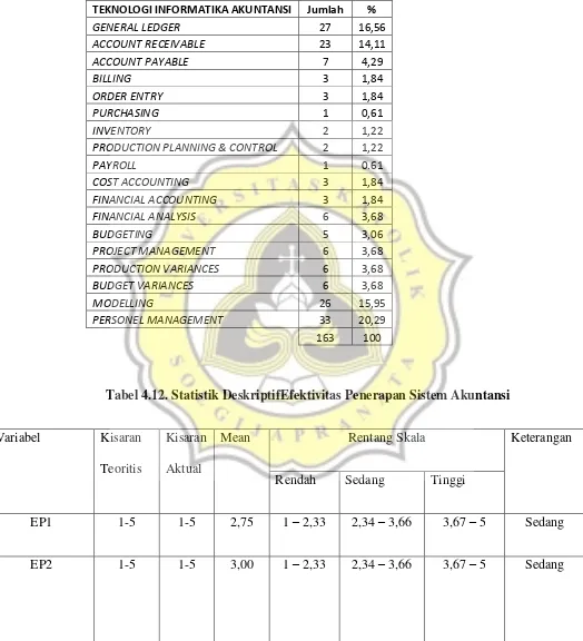 Tabel 4.12. Statistik DeskriptifEfektivitas Penerapan Sistem Akuntansi 