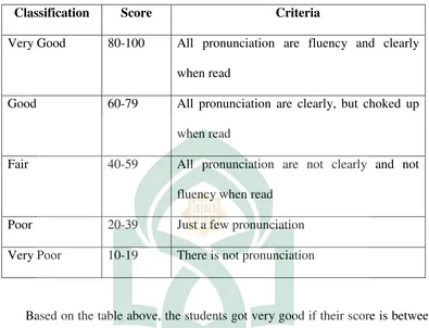 Table 2: Pronunciation Assessment 