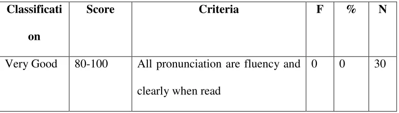 Table 4: result of Pronunciation Assessment in Reading of the Second 