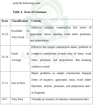 Table 4.  Score of Grammar  
