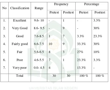 Table 7. The frequency and rate percentage of the students’ writing.