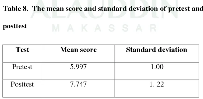Table 8.  The mean score and standard deviation of pretest and 