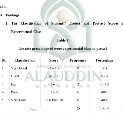 Table 1 The rate percentage of score experimental class in pretest 