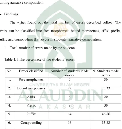 Table 1.1 The percentace of the students‟ errors 