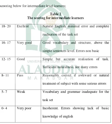 Table 2 The scoring for intermediate learners 