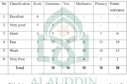 Table 7 shows that from 38 students, there was no student got excellent in five 