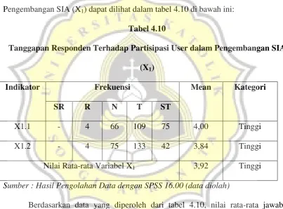 Tabel 4.10 