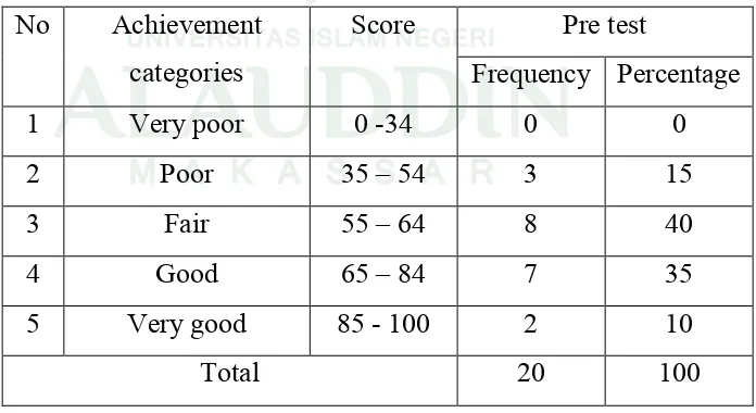 Table 2 The rate percentage of the students score in the students 