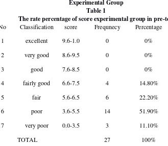 Table 1 The rate percentage of score experimental group in pre-test 