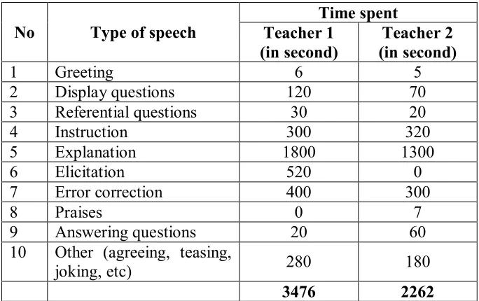 Tabel 3. Result of the questionnaire of Teacher Talking Time (TTT) 
