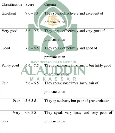 Table 1: Score and criteria of Accuracy (Pronunciation)